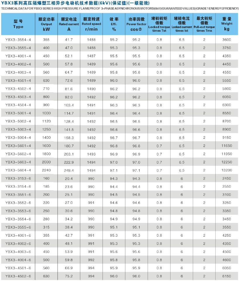 YBX3防爆高壓電機(jī)效率圖 YBX3防爆高壓電機(jī)效率圖
