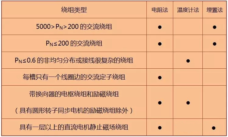 繞組測(cè)溫法 繞組測(cè)溫法